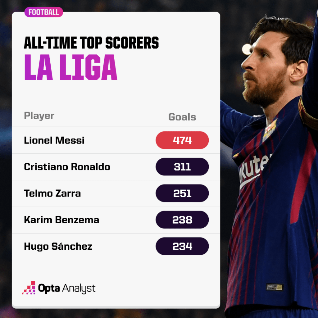 All-time La Liga Top Scorers