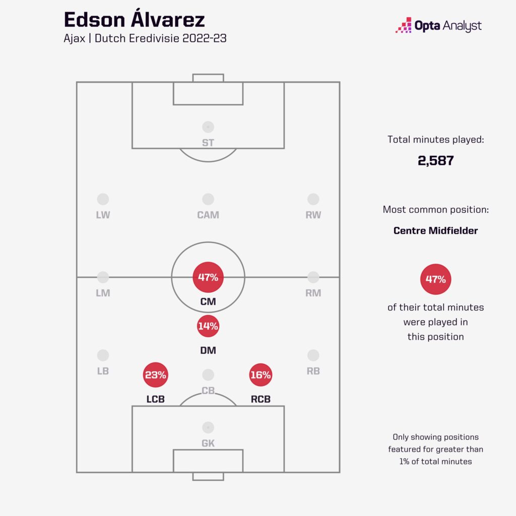 Edson Alvarez played positions