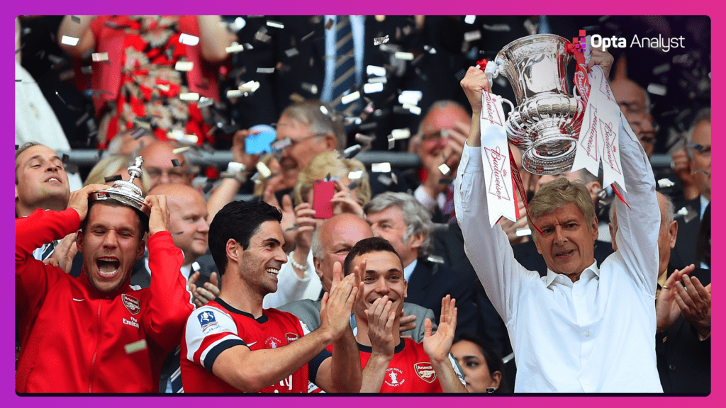 Arsenal most FA cup wins