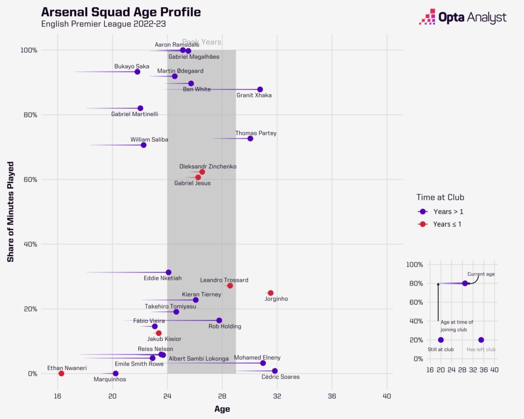 Arsenal squad age profile