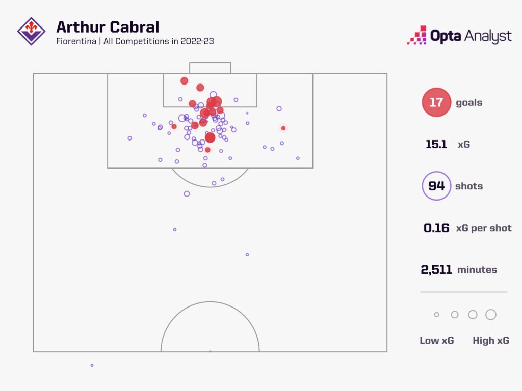 Arthur Cabral in 2022-23 for Fiorentina