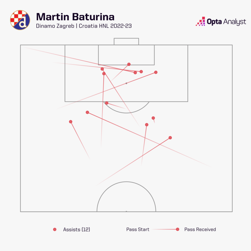 Martin Baturina assists