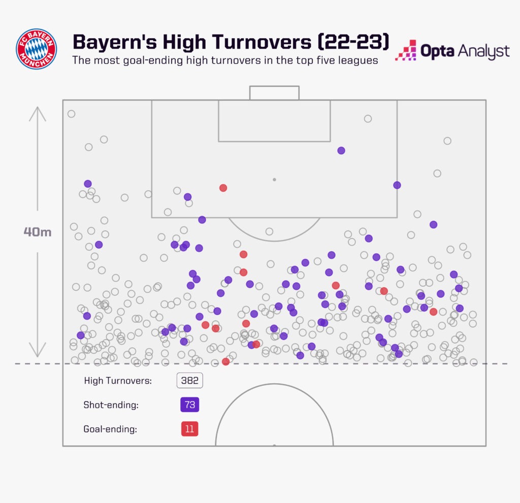 Bayern Munich's high turnovers for 2022-23