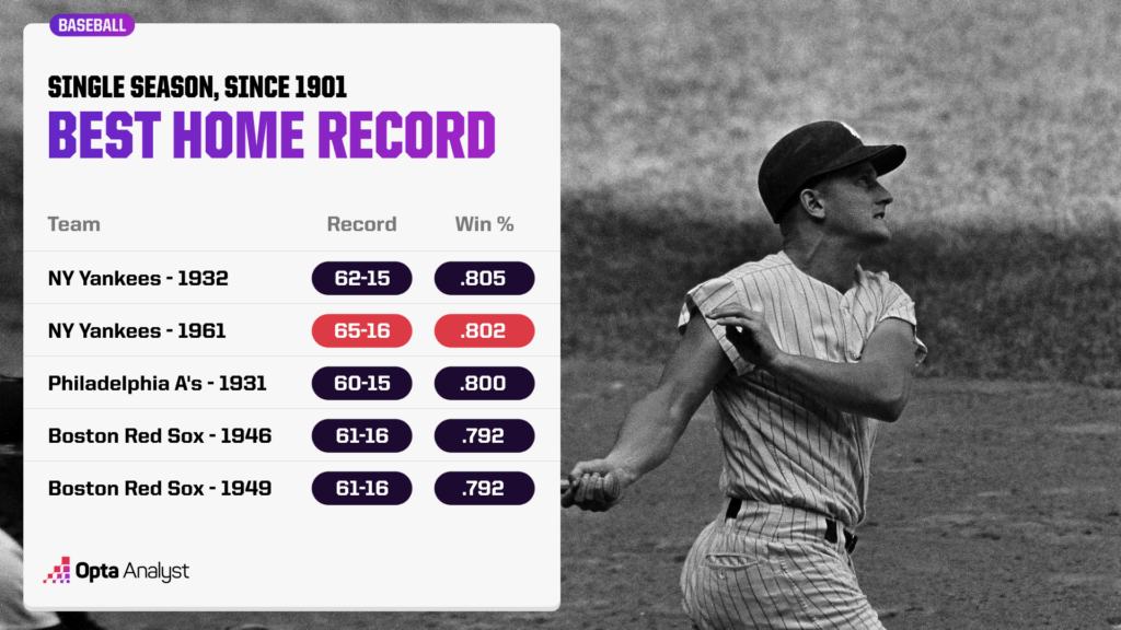 Best Records in MLB History at Home