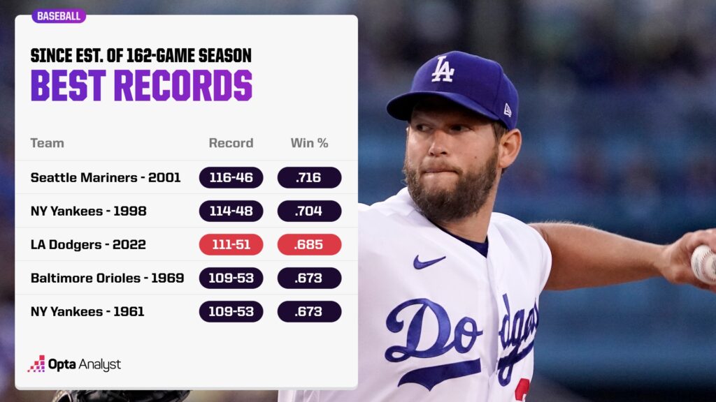 Best Records in MLB History Since Start of 162-Game Season