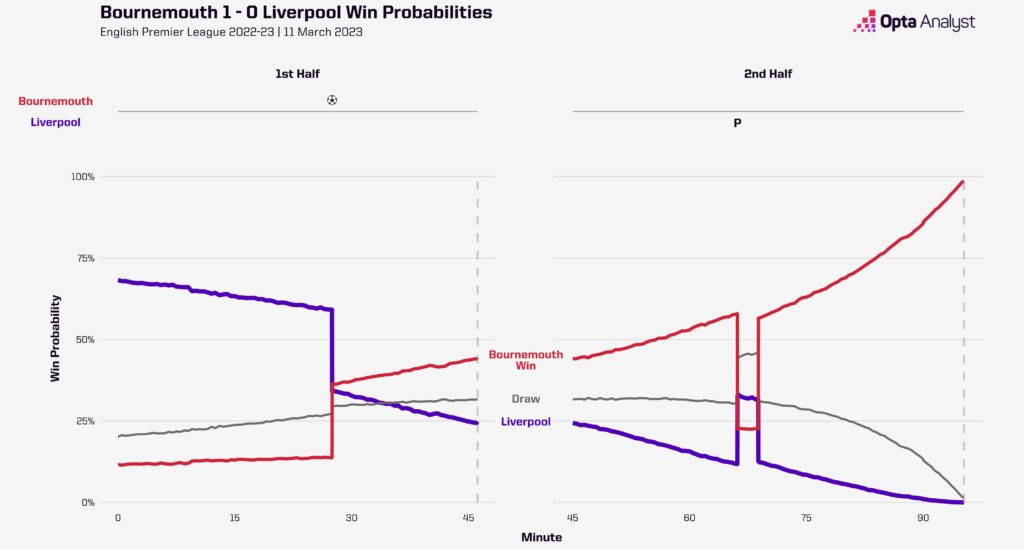 Bournemouth 1-0 Liverpool Win Prediction