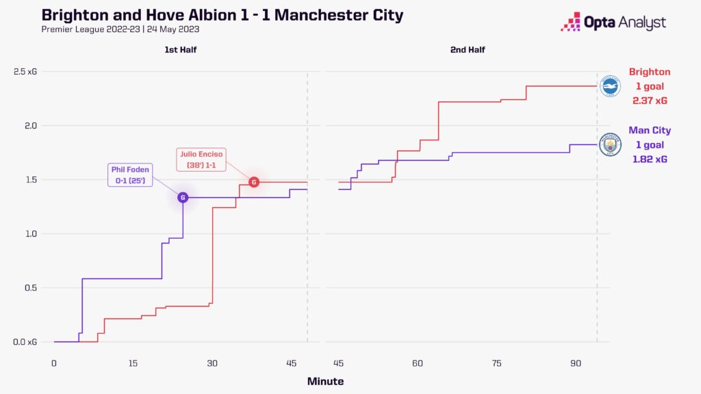 Brighton vs Manchester City xG race plot
