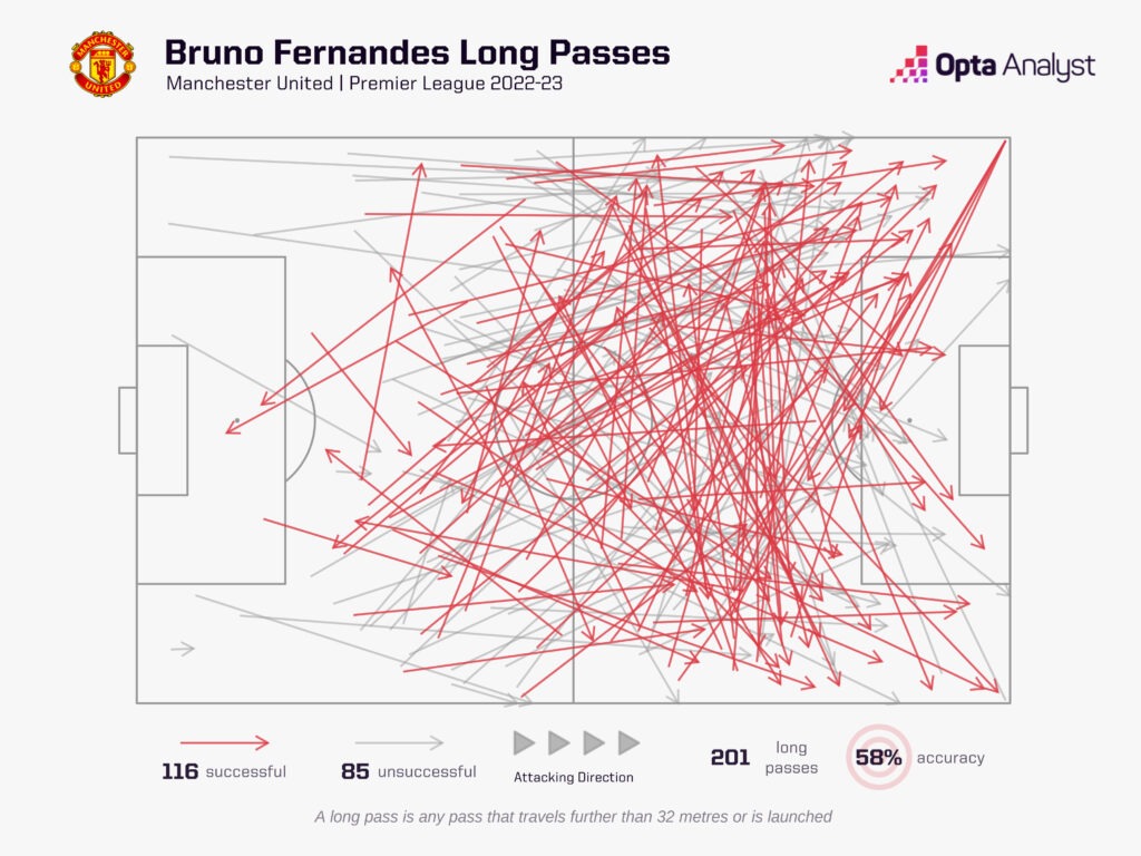 Bruno Fernandes' long passes in the Premier League this season