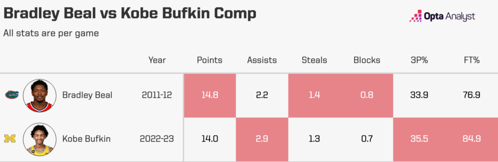 Kobe Bufkin-Bradley Beal stat comparison