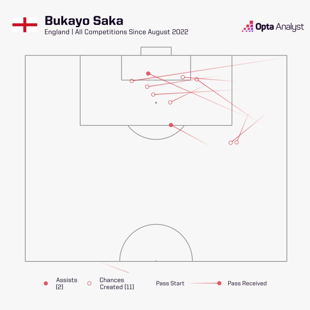 Bukayo Saka Assists for England