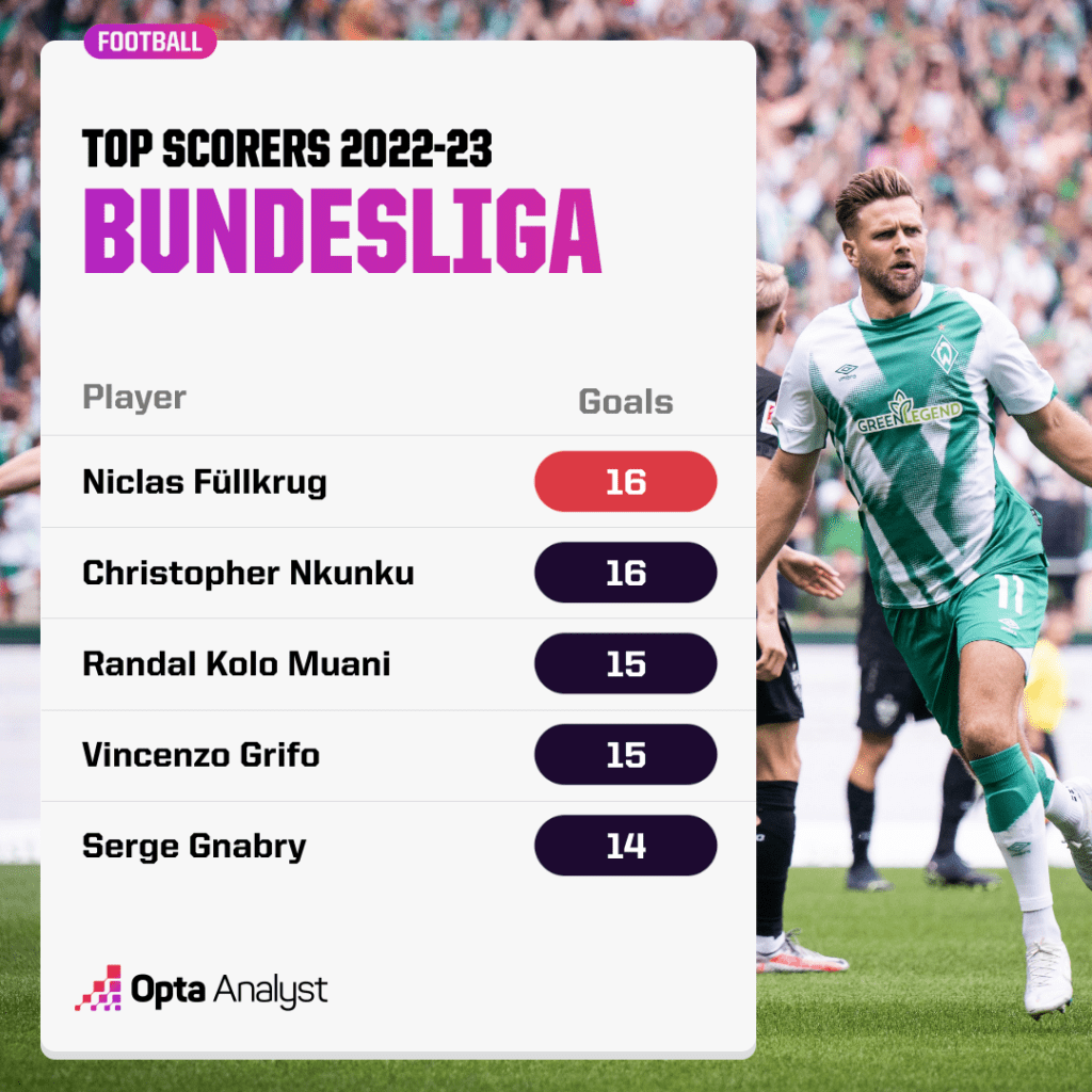 Bundesliga top scorers 2022-23