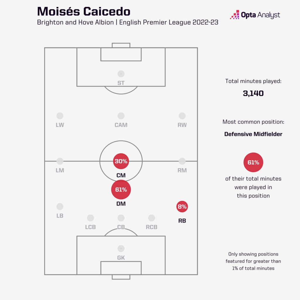 Caicedo Minutes Played by Position - Premier League 2022-23