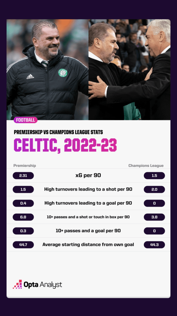Celtic stats, Premiership vs Champions League, 2022-23
