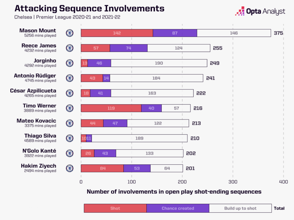 Chelsea's attacking sequence involvements from 2020 to 2022