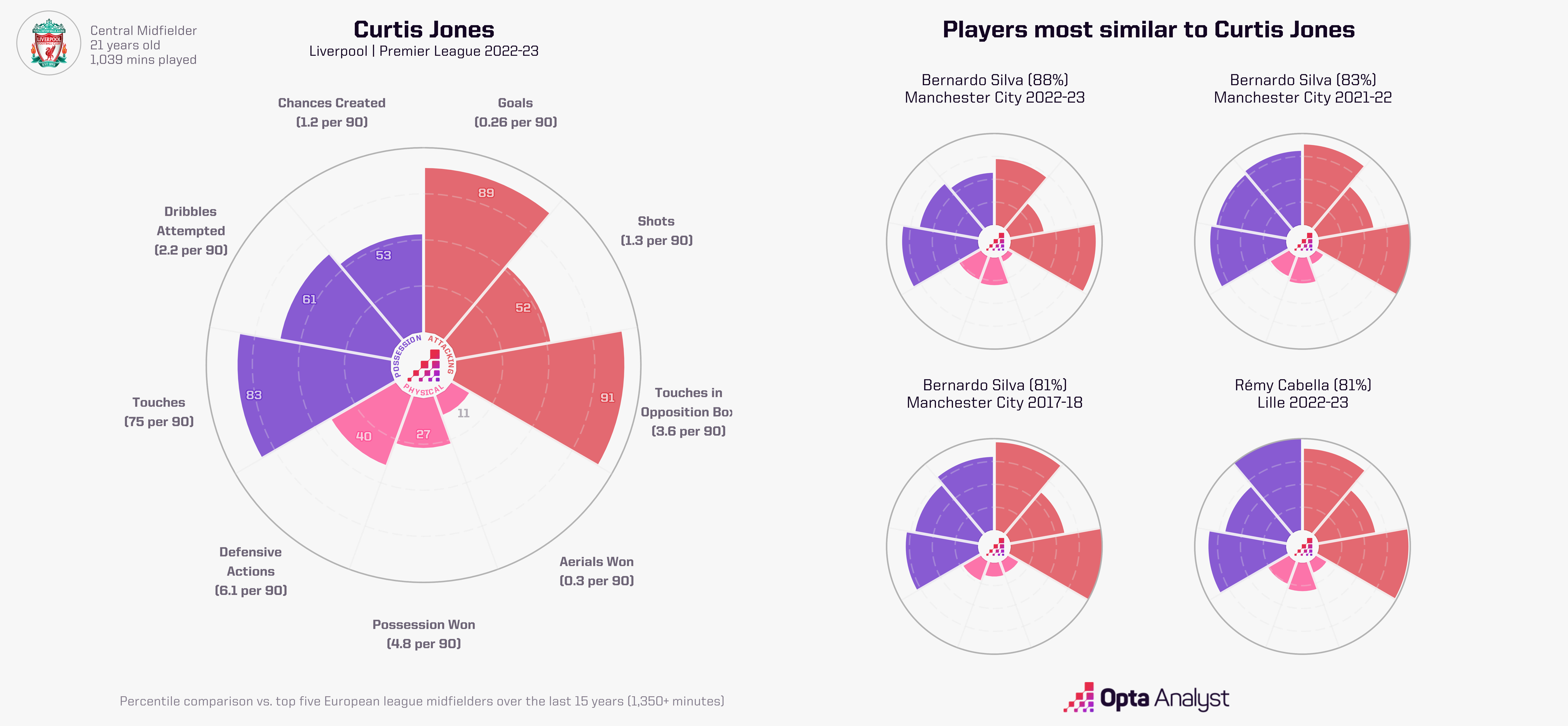Curtis Jones Stats 2022-23
