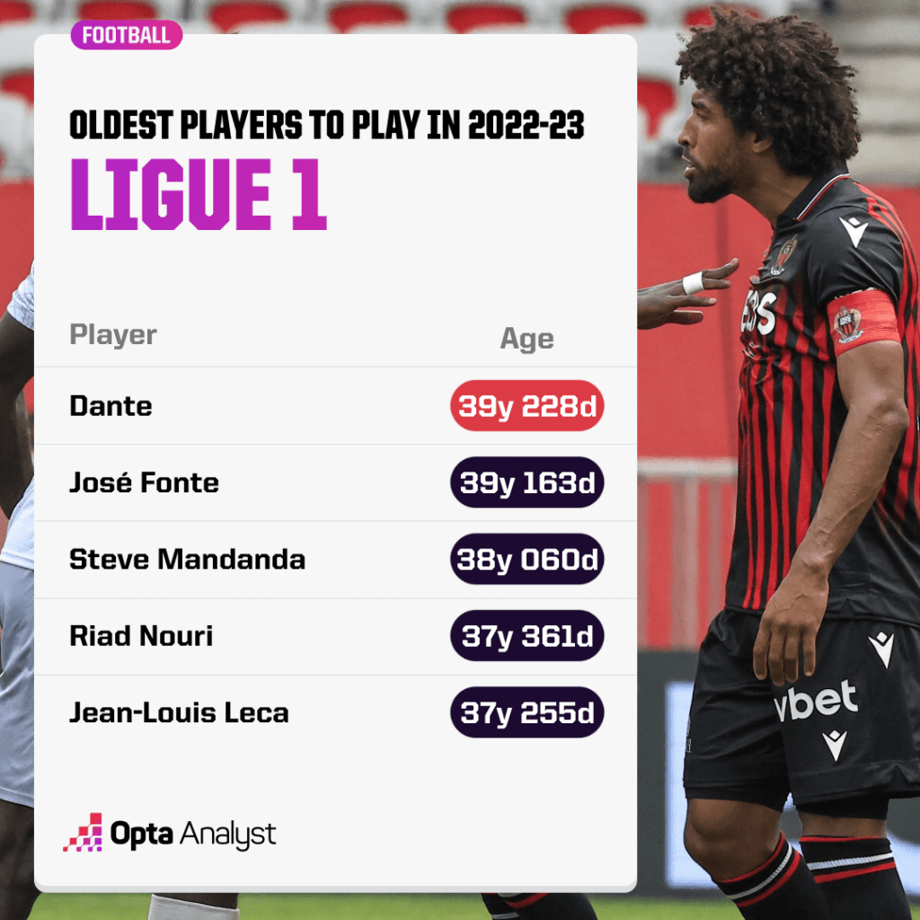 Dante Oldest Player in Ligue 1