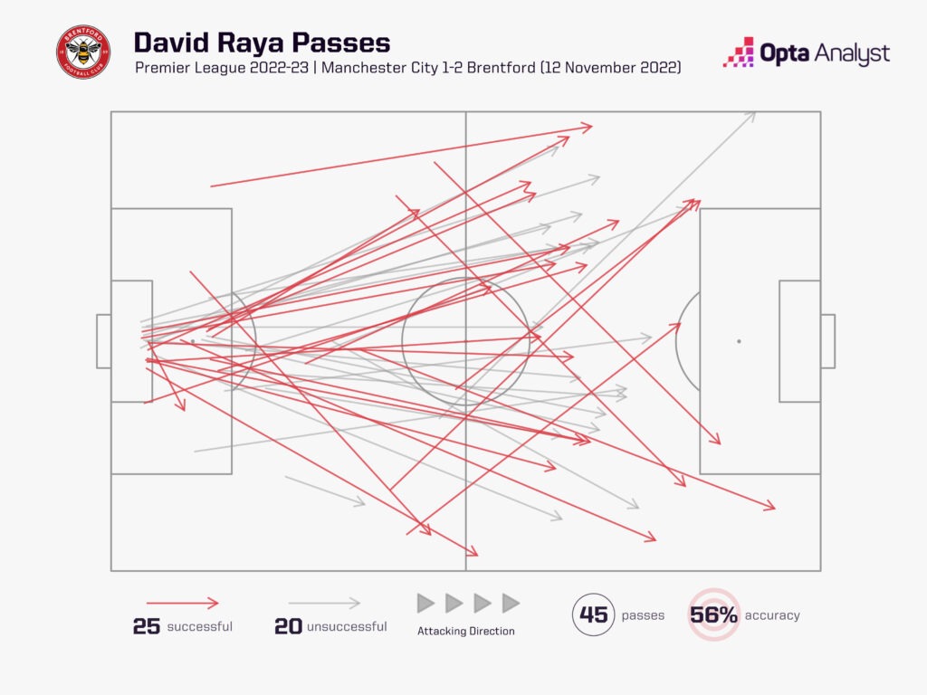 David Raya's passes against Manchester City