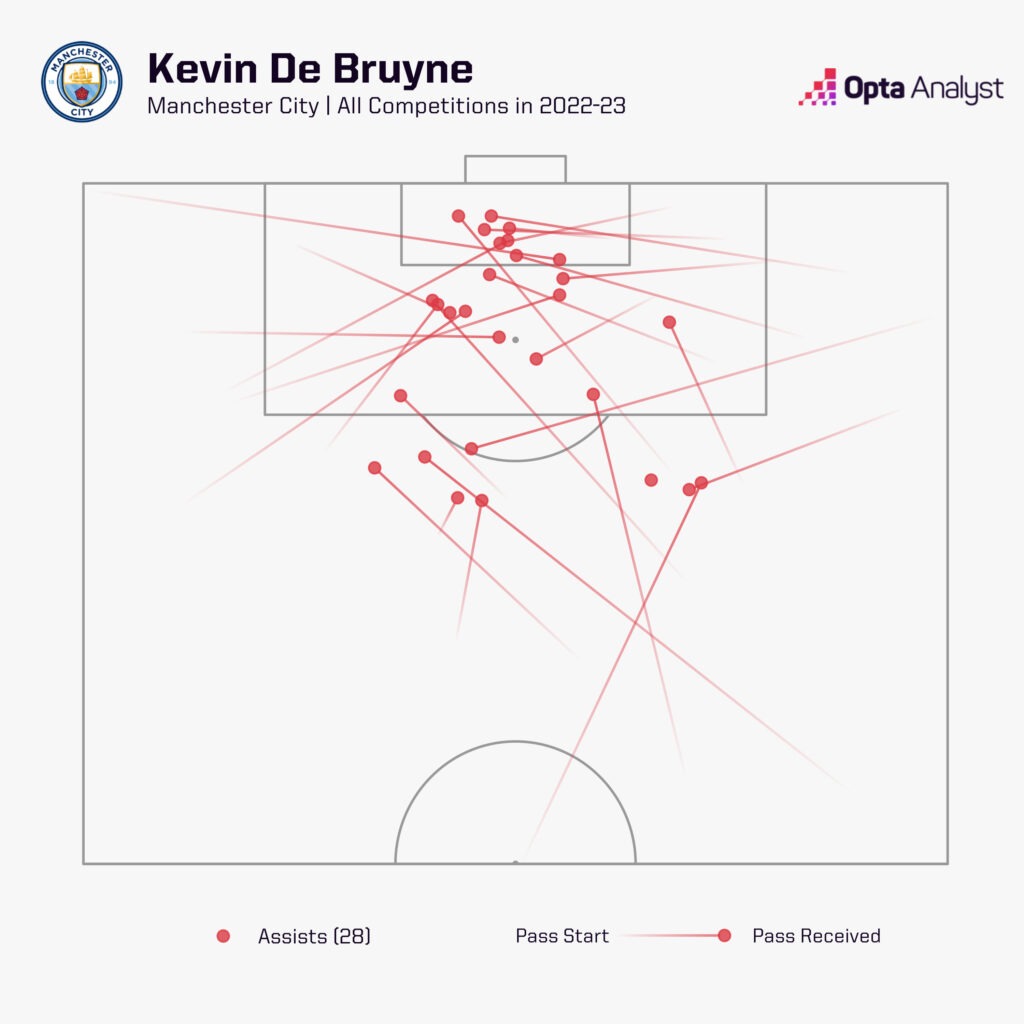 De Bruyne Assists in all comps 2022-23