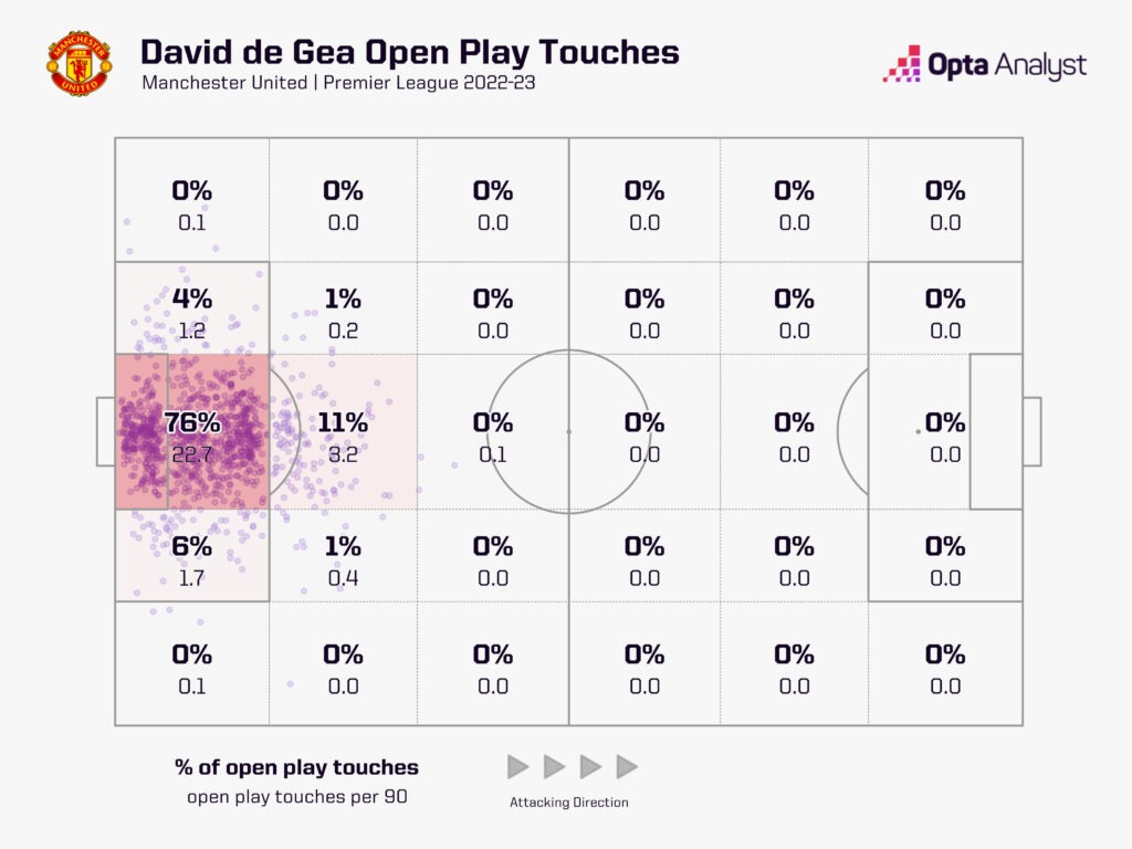David De Gea touch zones map Premier League