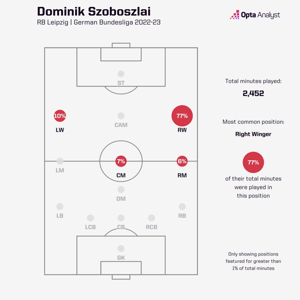 Dominik Szoboszlai 2022-23 Positions