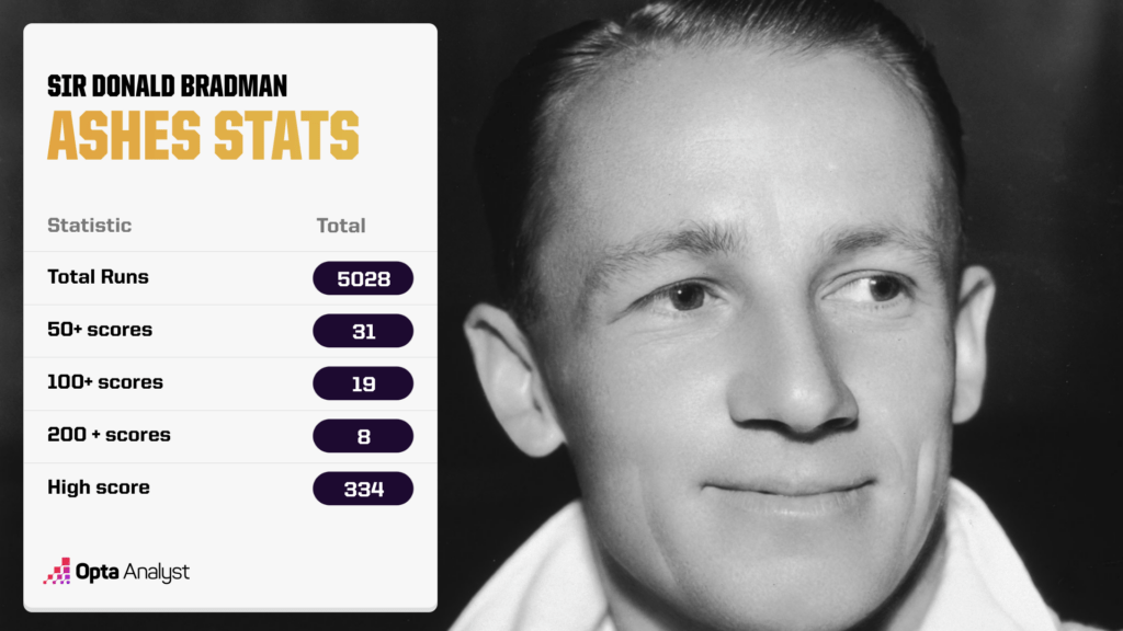 Don Bradman stats in The Ashes