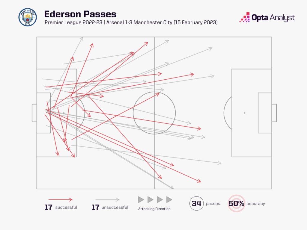 Ederson's pass map against Arsenal