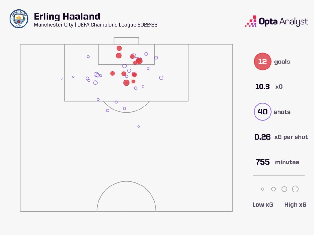 Erling Haaland 2022-23 Champions League Goals