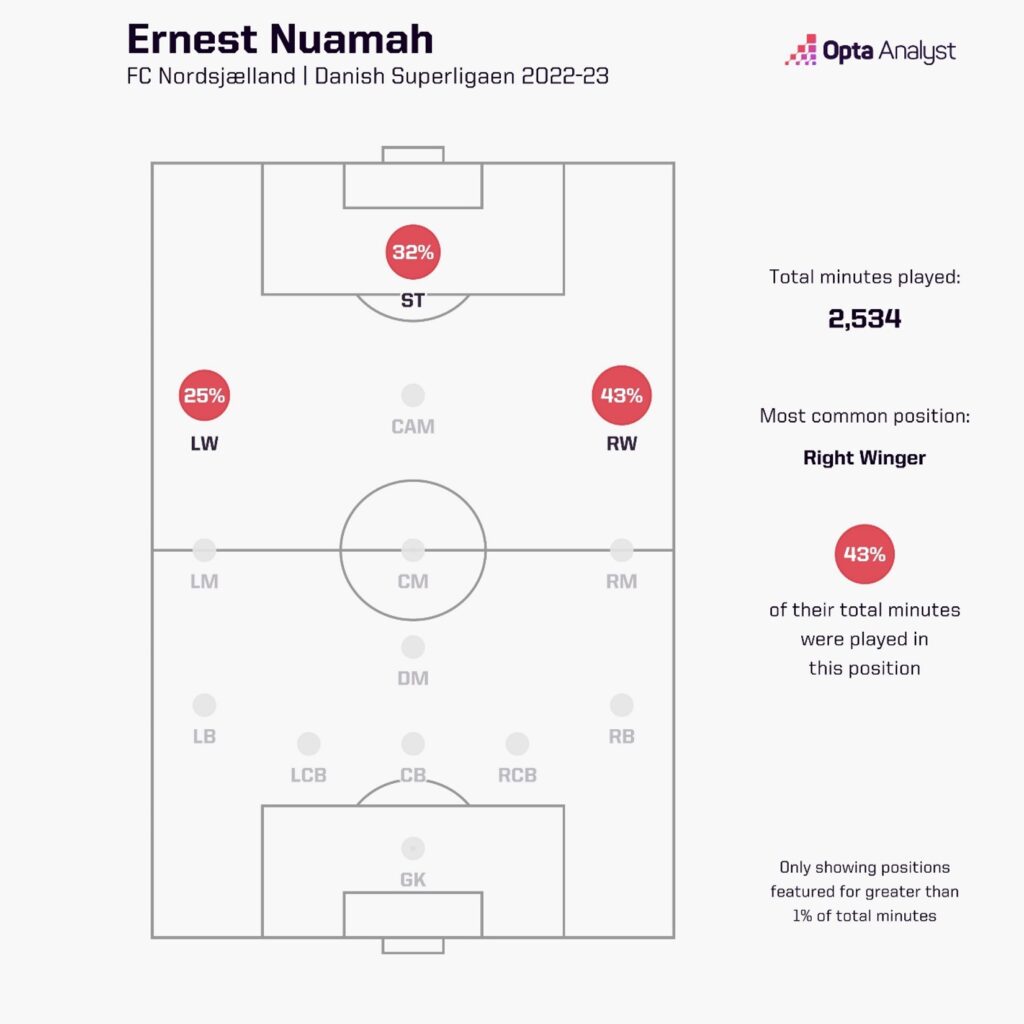 Ernest Nuamah - minutes played in each position
