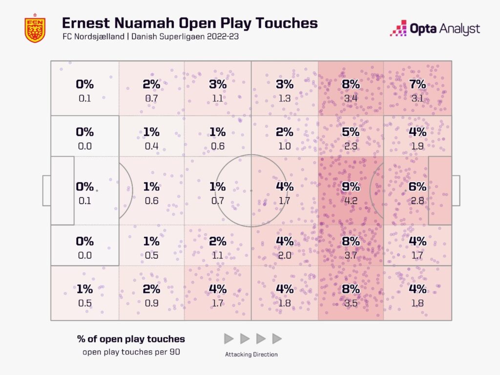 Ernest Nuamah - open-play touches Danish Superliga 2022-23