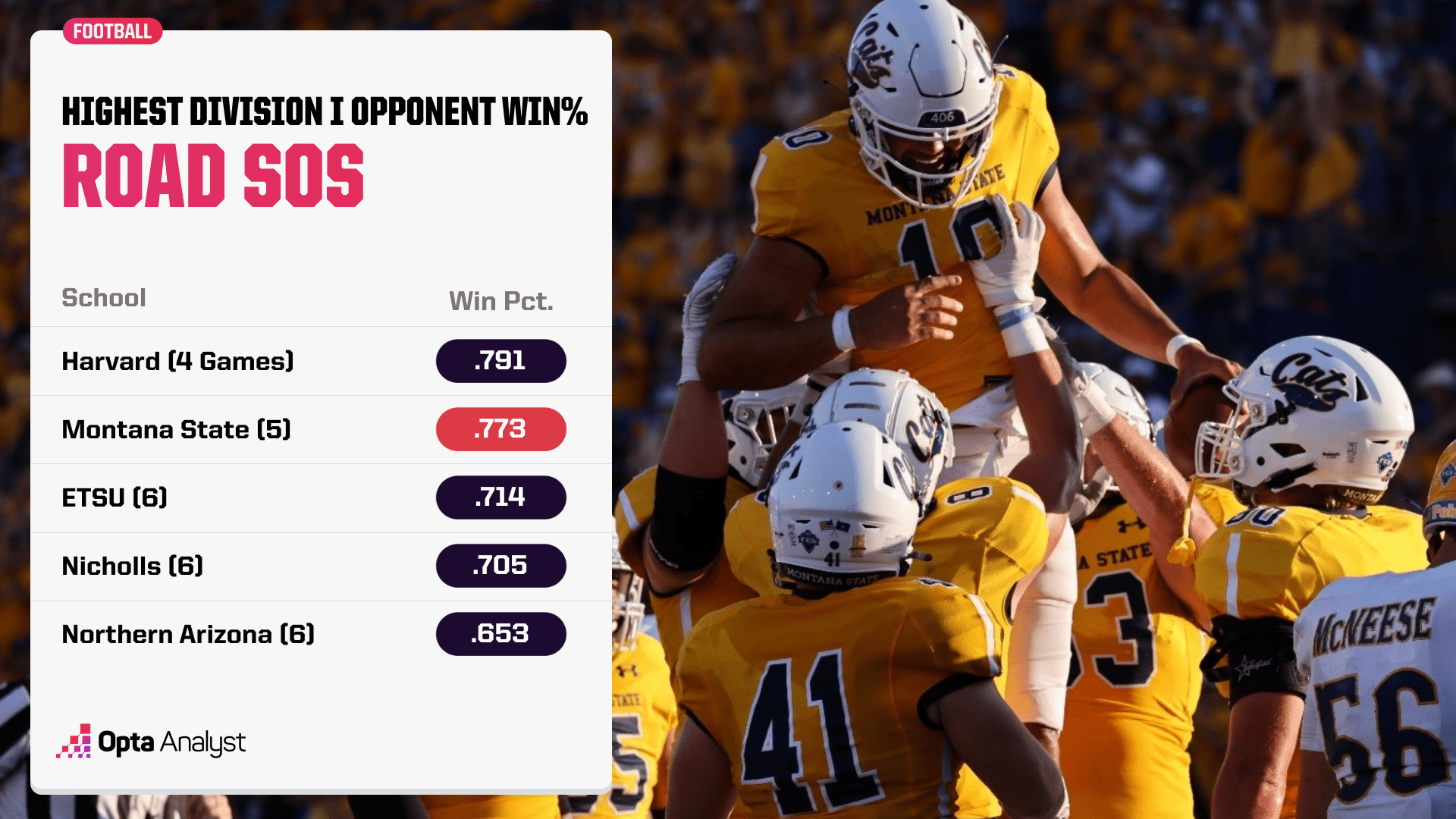 2023 FCS Football Strength of Schedules Opta Analyst