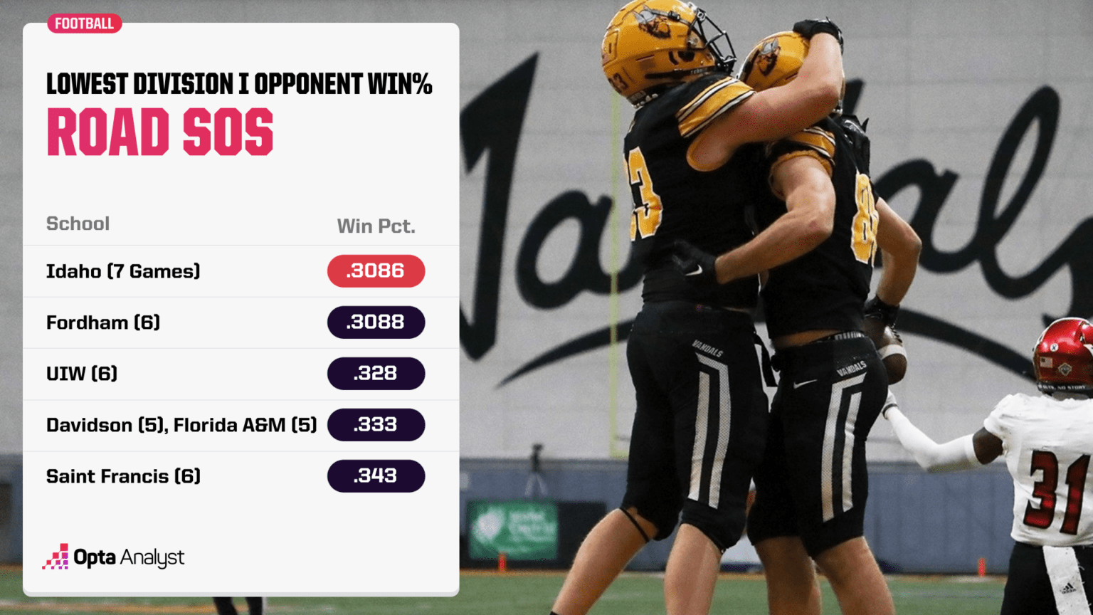 2023 FCS Football Strength of Schedules The Analyst