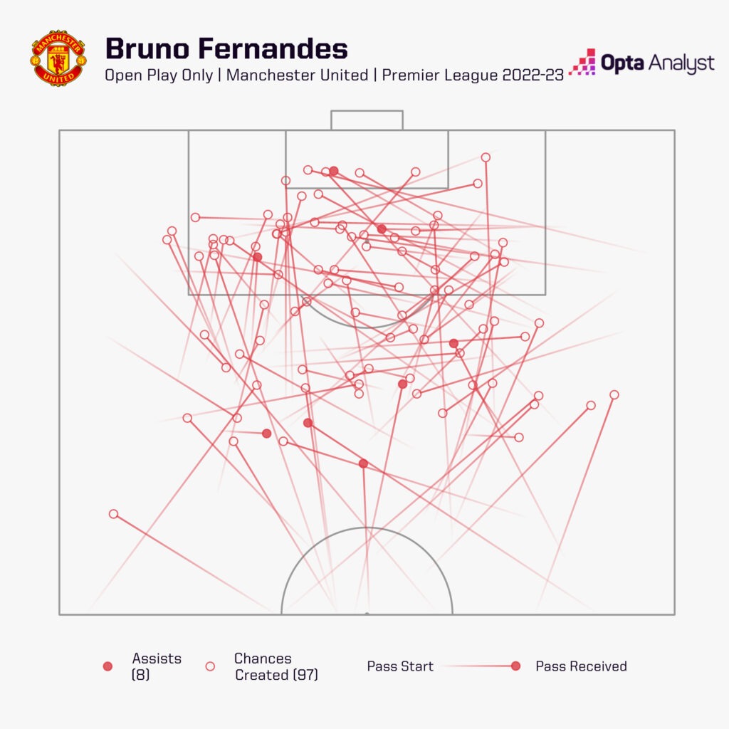 Bruno Fernandes chances created map, Premier League 2022-23