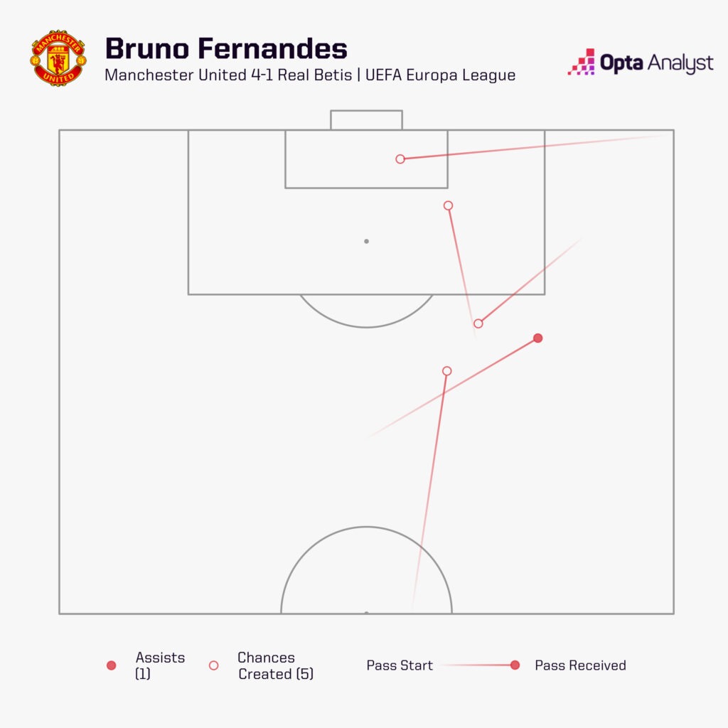Bruno Fernandes chances created vs Real Betis map
