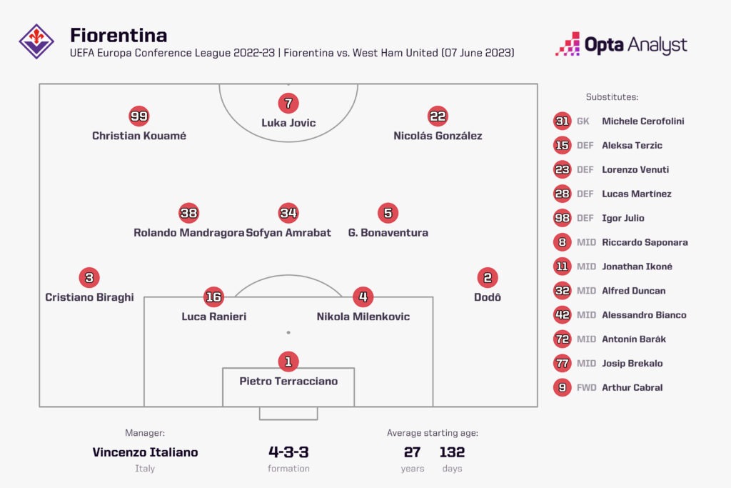 Fiorentina UECL Lineup vs West Ham
