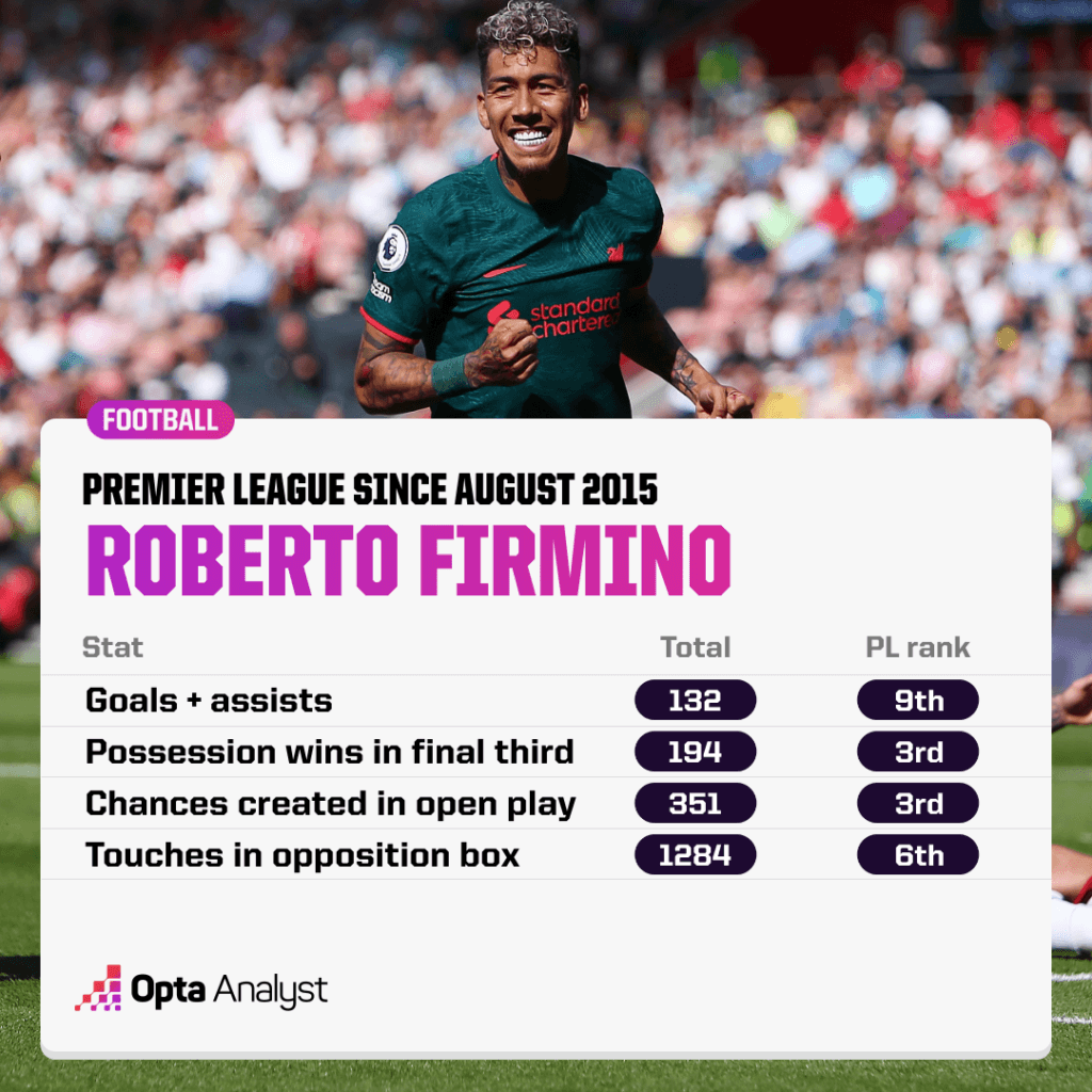 Roberto Firmino Premier League stats