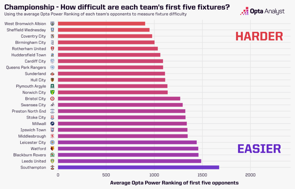 First Five Matches - Championship Difficulty