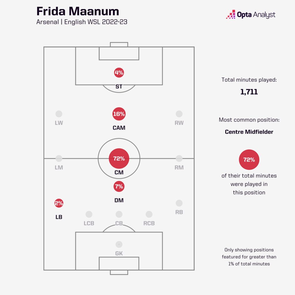 Frida Maanum Positions
