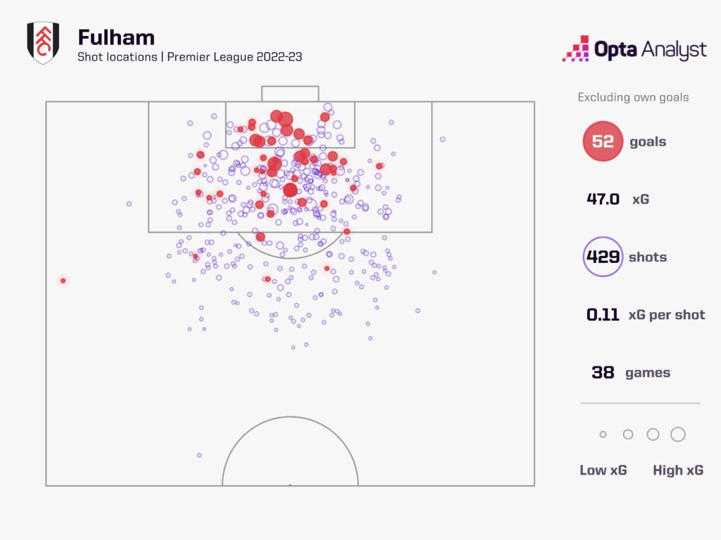 Fulham's xG map for the Premier League 2022-23