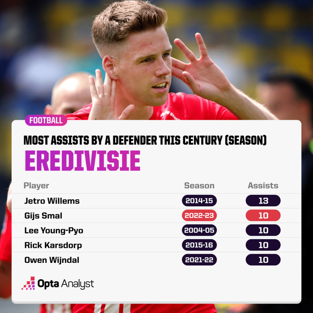 Gijs Smal Assists Eredivisie