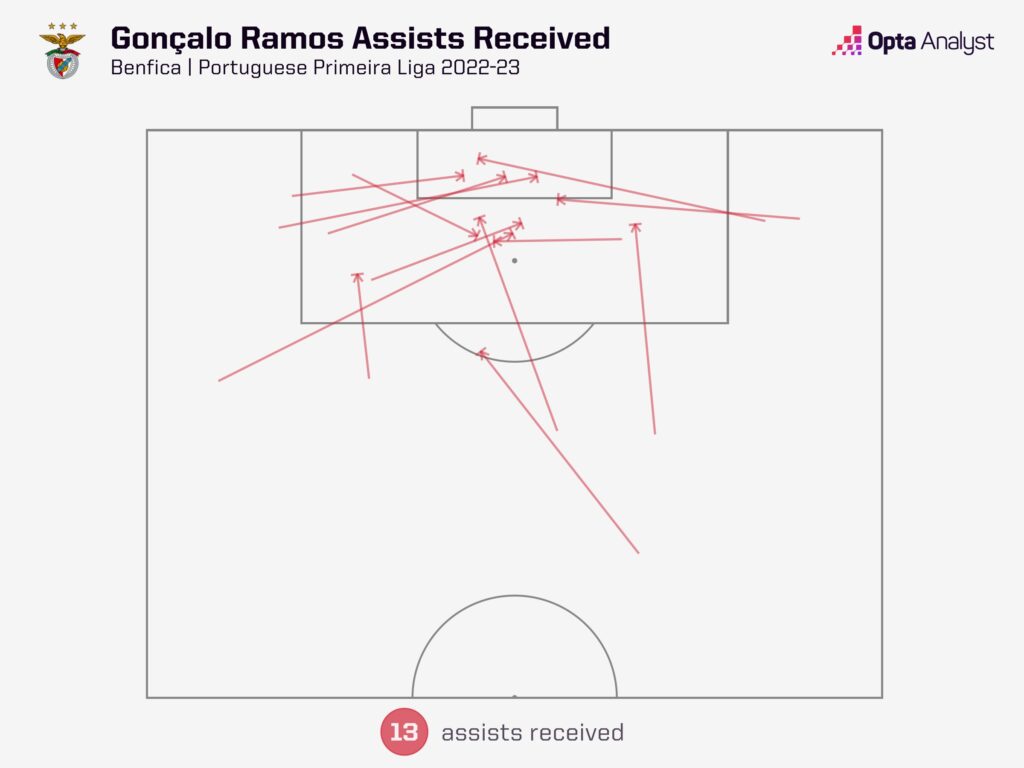 Goncalo Ramos Assisted Goals