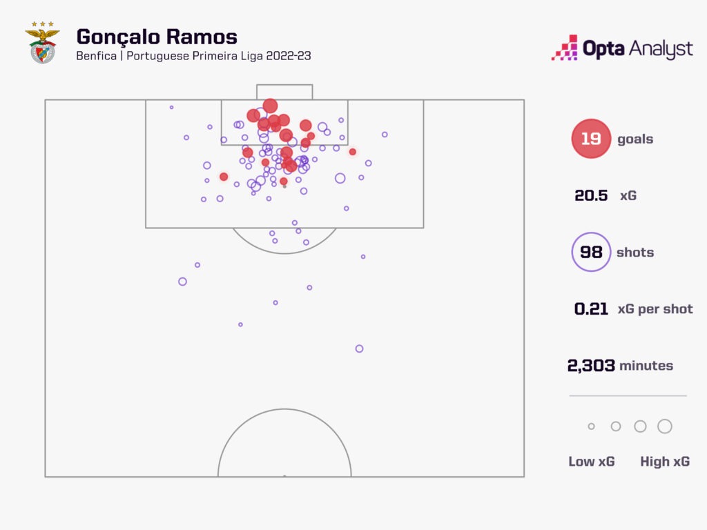 Goncalo Ramos Goals 2022-23