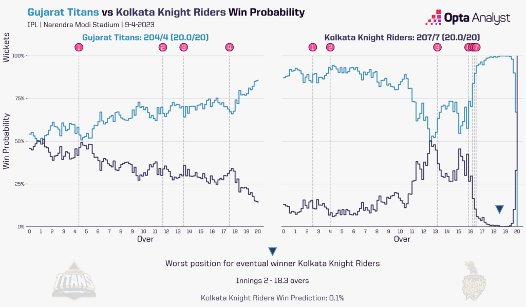 Gujarat Titans vs Kolkata Knight Riders Win Probability Plot