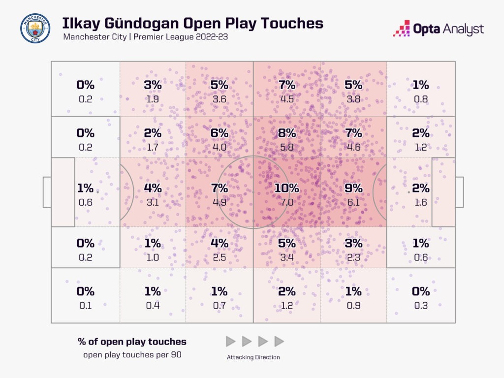 Ilkay Gundogan touch map for the 2022-23 season