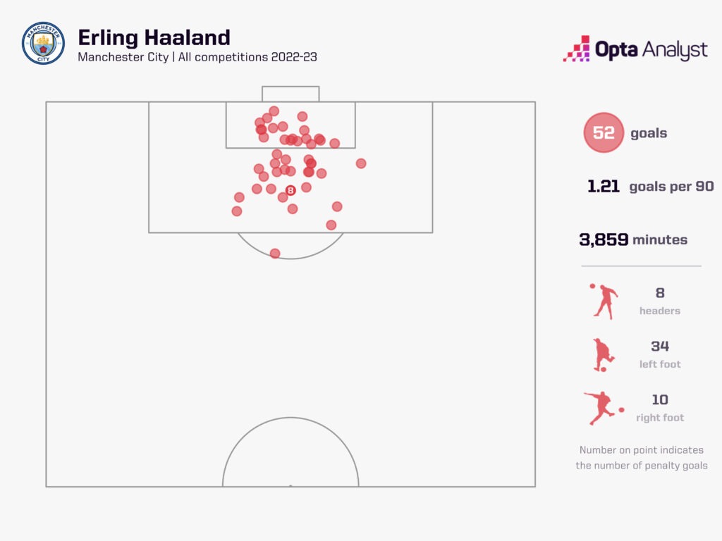 Erling Haaland's Manchester City goals