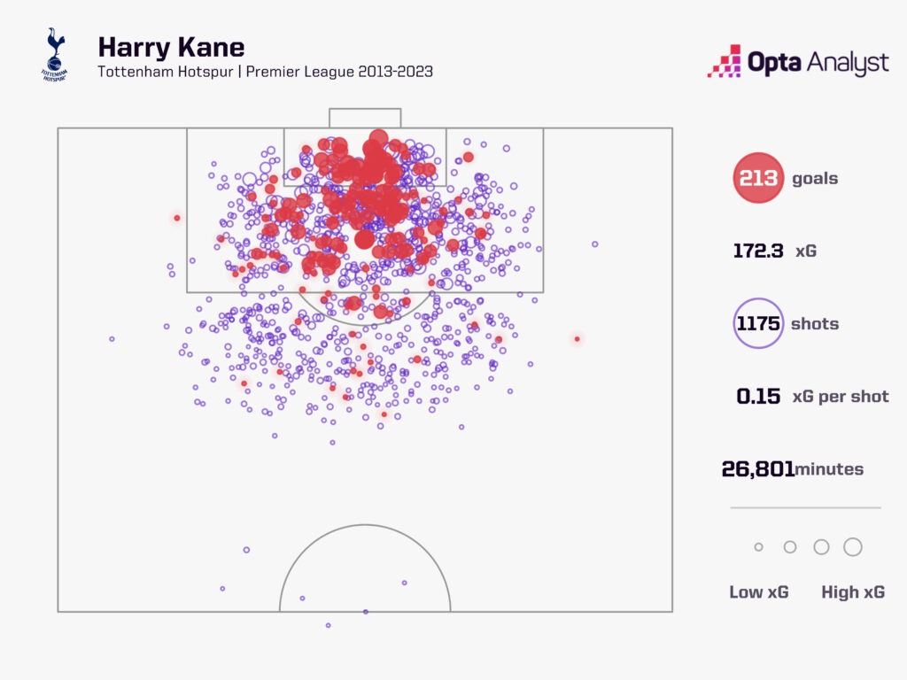 Harry Kane 2013-2023 Tottenham goals
