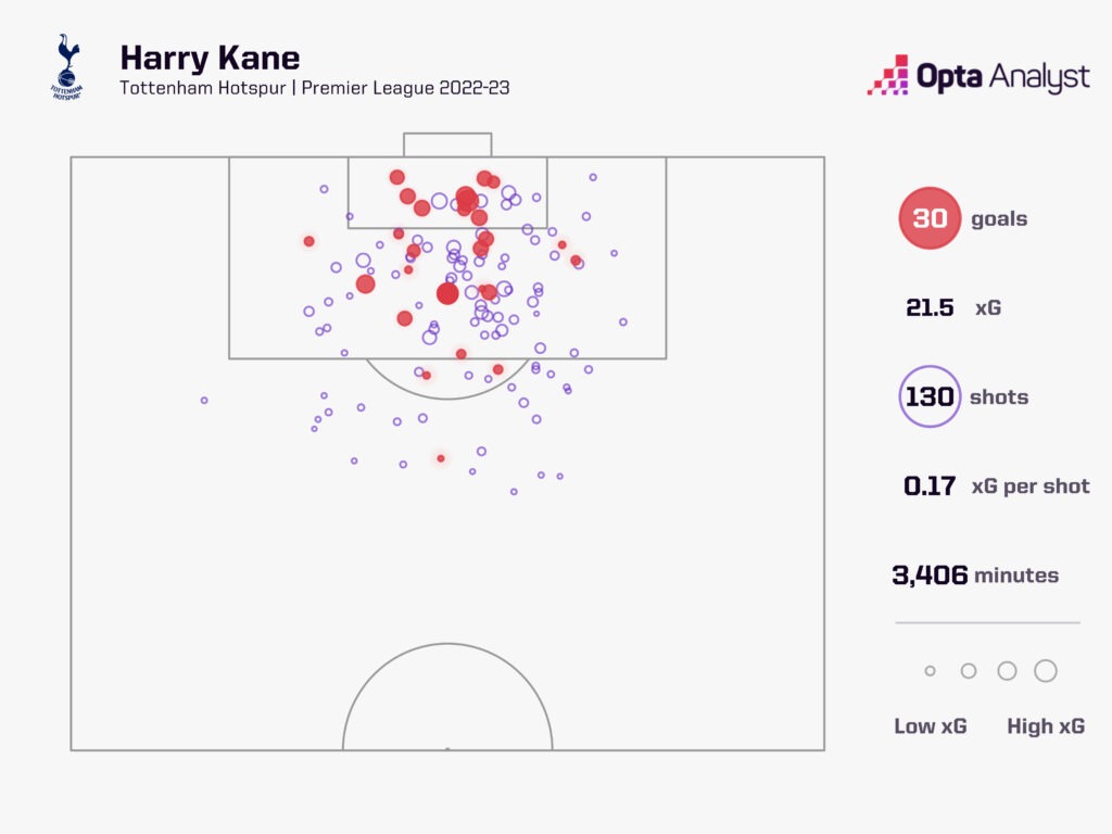 Harry Kane's goals 2022-23 vs his xG