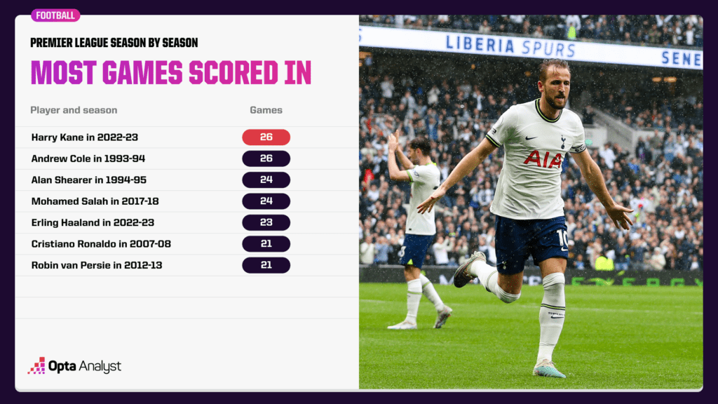 Harry Kane - most games scored in in a PL season