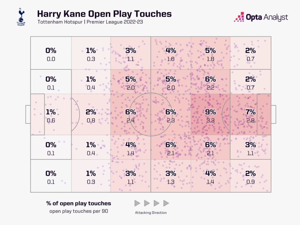 Harry Kane open play touch zones