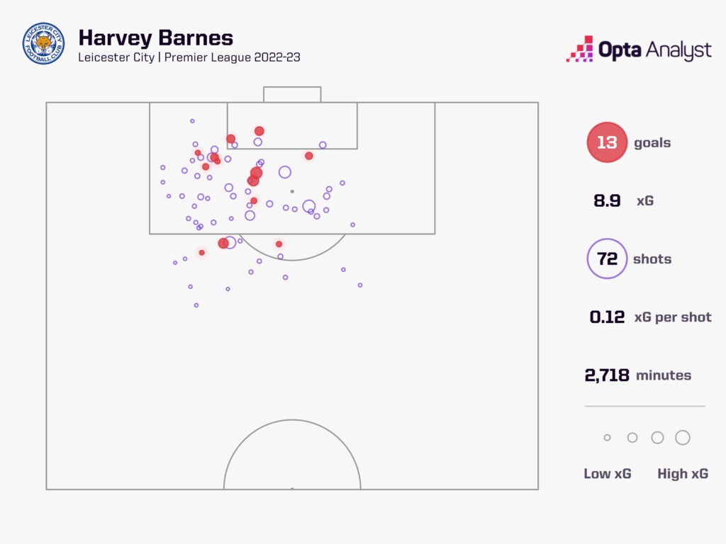 Harvey Barnes 2022-23 Premier League Goals
