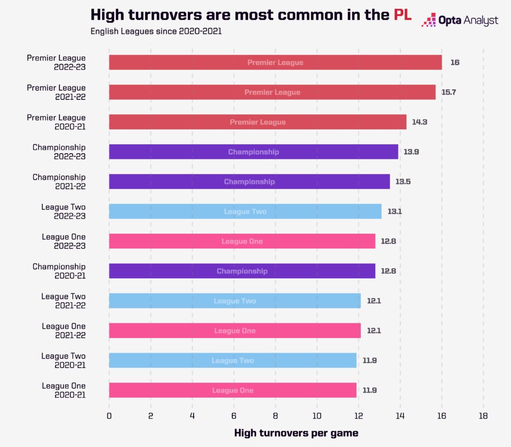 High Turnovers by League in England